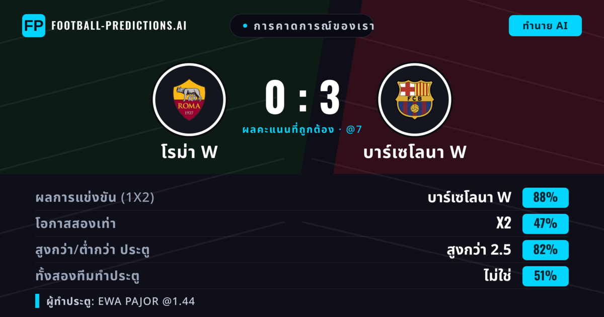 การคาดการณ์ของเรา: โรม่า W vs บาร์เซโลนา W — บาร์เซโลนา W — ชนะ (88%); เกิน 2.5; ทั้งสองทีมทำประตู: ไม่ใช่