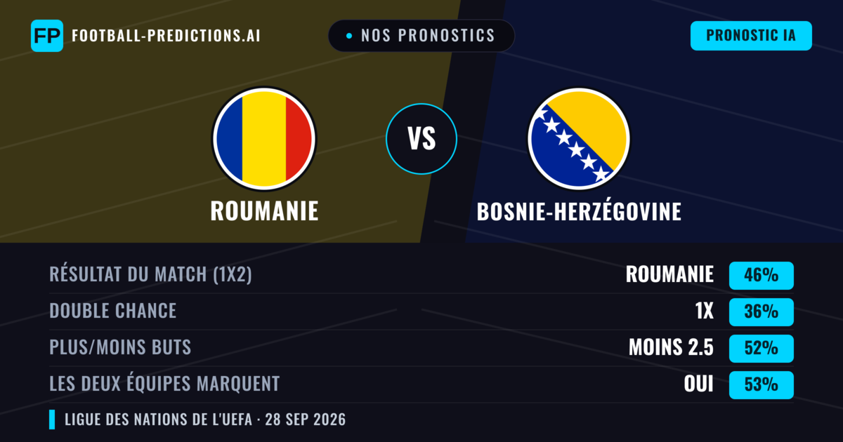 Nos pronostics: Roumanie vs Bosnie-Herzégovine — Roumanie — Victoire (43%); Moins 2.5; Les deux marquent : Oui