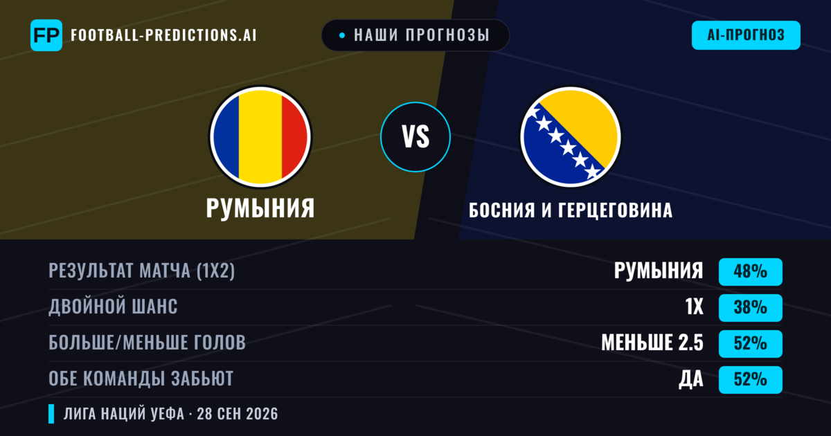 Наши прогнозы: Румыния против Босния и Герцеговина — Румыния — Победа (43%); Меньше 2.5; Обе забьют Да