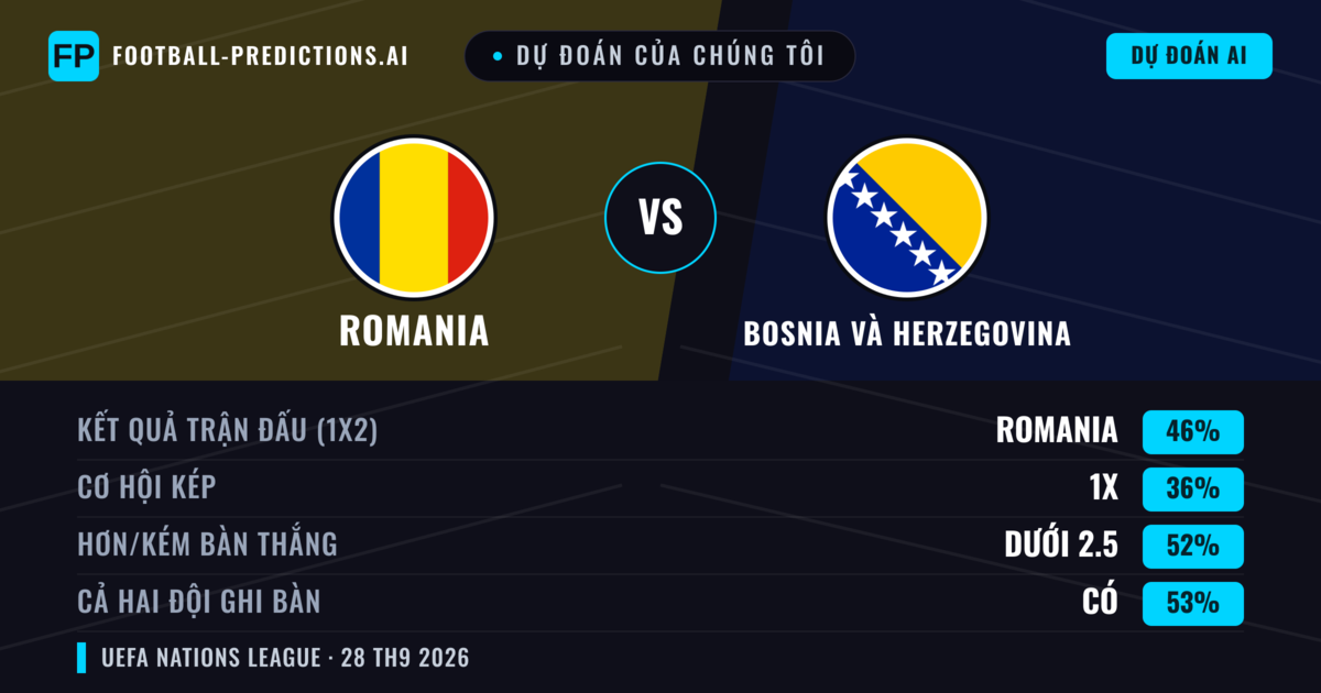Dự đoán của chúng tôi: Romania vs Bosnia và Herzegovina — Romania — Thắng (43%); Ít hơn 2.5; Cả hai ghi bàn: Có