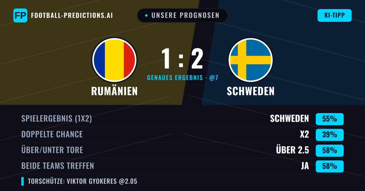 Unsere Prognosen: Rumänien vs Schweden — Schweden — Sieg (54%); Über 2.5; Beide treffen: Ja
