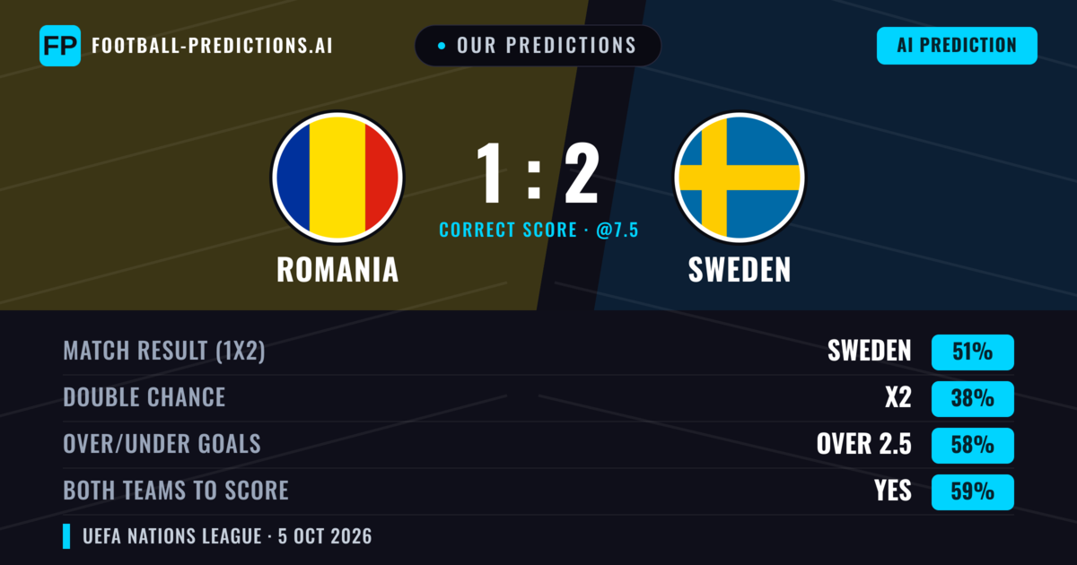 Our Predictions: Romania vs Sweden — Sweden — Win (55%); over 2.5; Both teams to score: Yes