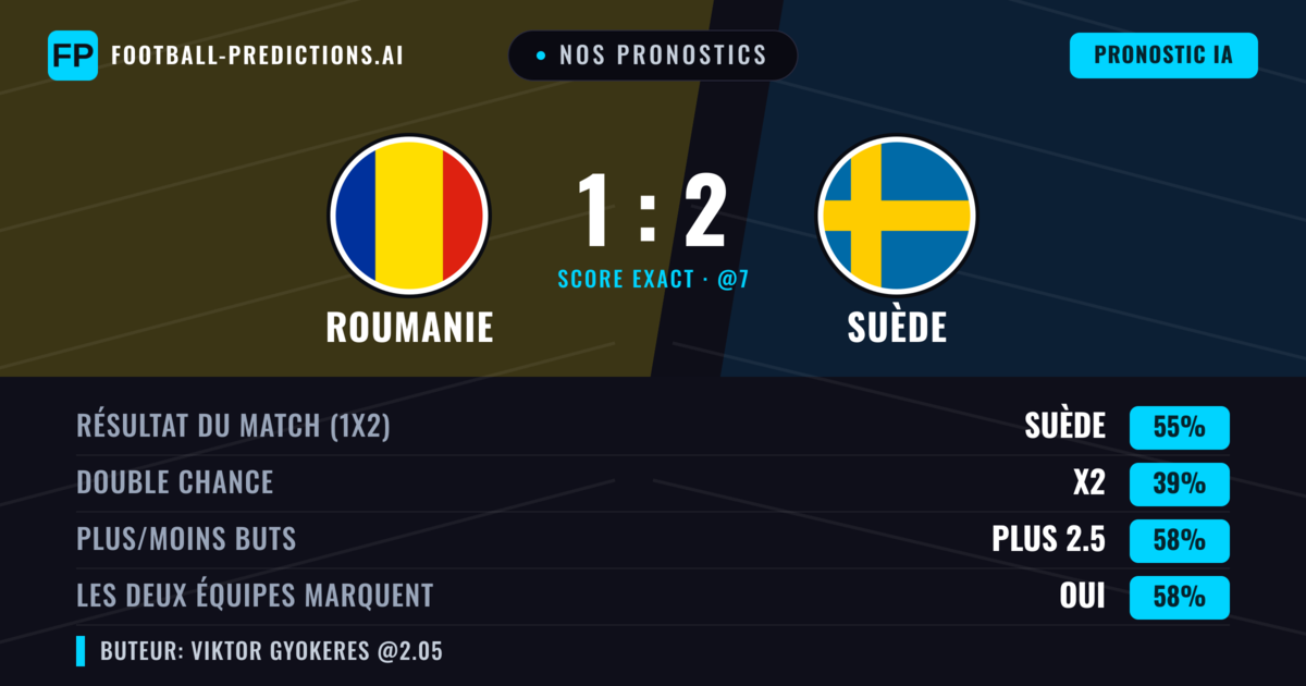 Nos pronostics: Roumanie vs Suède — Suède — Victoire (54%); Plus 2.5; Les deux marquent : Oui