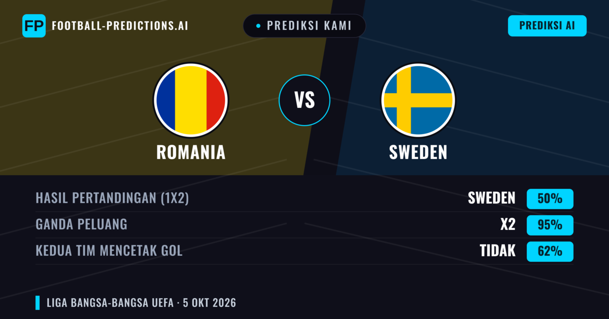 Prediksi kami: Rumania vs Swedia — Swedia — Menang (54%); Lebih 2.5; Kedua tim mencetak gol: Ya