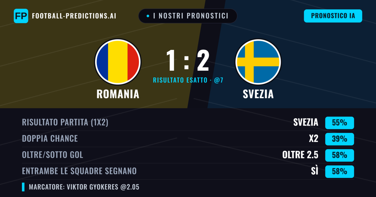I nostri pronostici: Romania vs Svezia — Svezia — Vince (54%); Oltre 2.5; Entrambe segnano: Sì