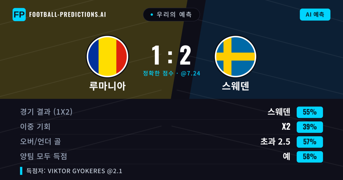 우리의 예측: 루마니아 vs 스웨덴 — 스웨덴 — 승리 (54%); 초과 2.5; 양팀 모두 득점: 예