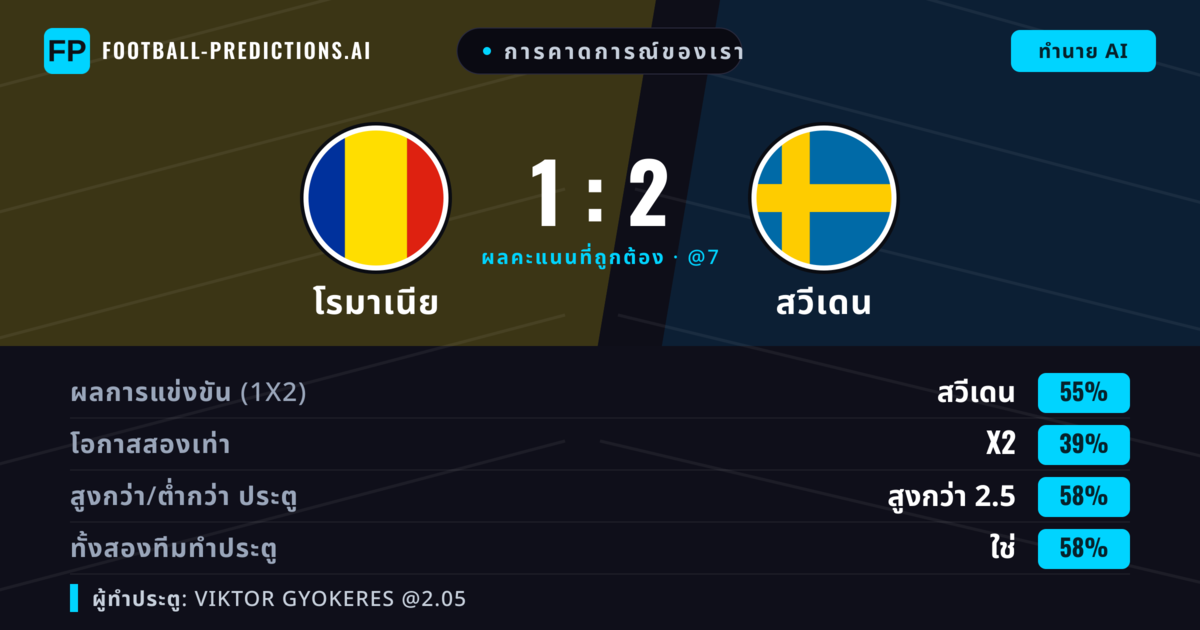 การคาดการณ์ของเรา: โรมาเนีย vs สวีเดน — สวีเดน — ชนะ (54%); เกิน 2.5; ทั้งสองทีมทำประตู: ใช่