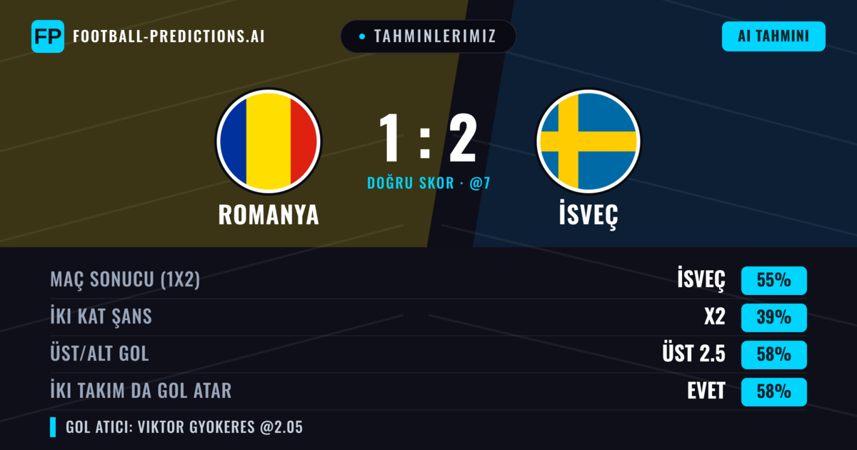 Tahminlerimiz: Romanya vs İsveç — İsveç — Kazanmak (54%); Üst 2.5; İki taraf da gol atar: Evet