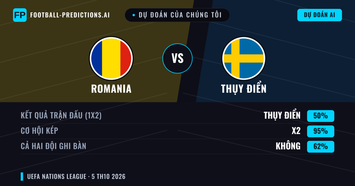 Dự đoán của chúng tôi: Romania vs Thụy Điển — Thụy Điển — Thắng (53%); Hơn 2.5; Cả hai ghi bàn: Có