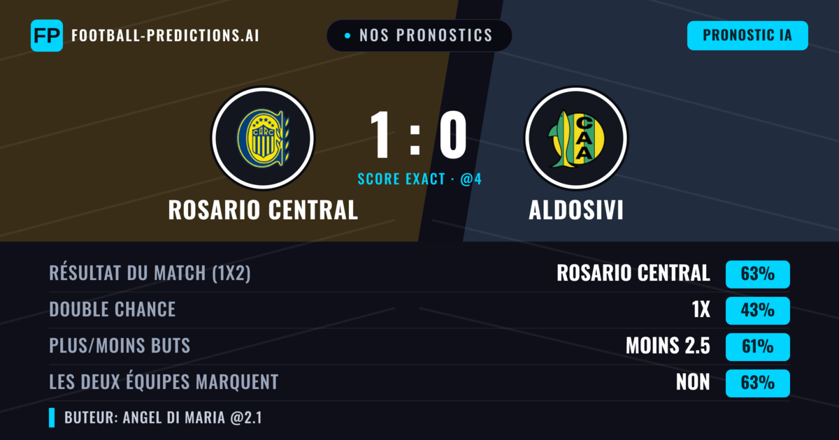 Nos pronostics: Rosario Central vs Aldosivi — Rosario Central — Victoire (64%); Moins 2.5; Les deux marquent : Non