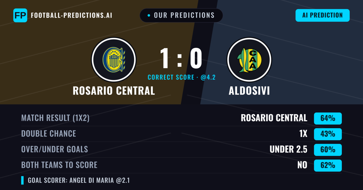 Our Predictions: Rosario Central vs Aldosivi — Rosario Central — Win (62%); under 2.5; Both teams to score: No