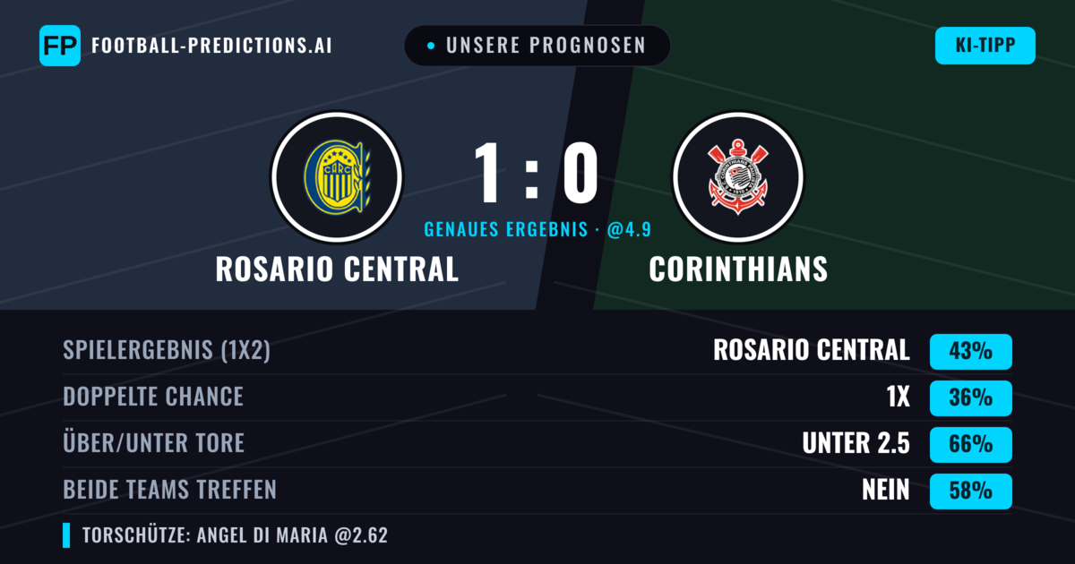 Unsere Prognosen: Rosario Central vs Corinthians — Rosario Central — Sieg (43%); Unter 2.5; Beide treffen: Nein