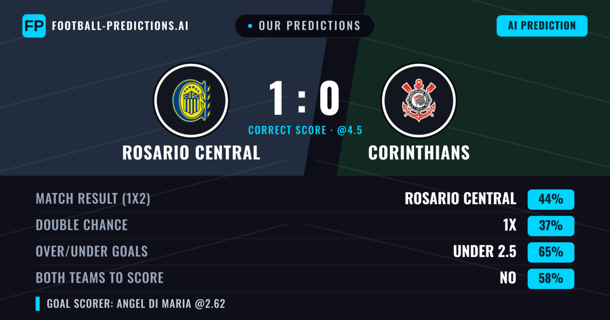 Our Predictions: Rosario Central vs Corinthians — Rosario Central — Win (41%); under 2.5; Both teams to score: No