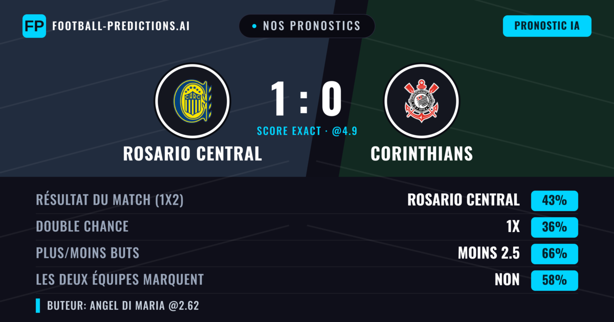 Nos pronostics: Rosario Central vs Corinthians — Rosario Central — Victoire (43%); Moins 2.5; Les deux marquent : Non