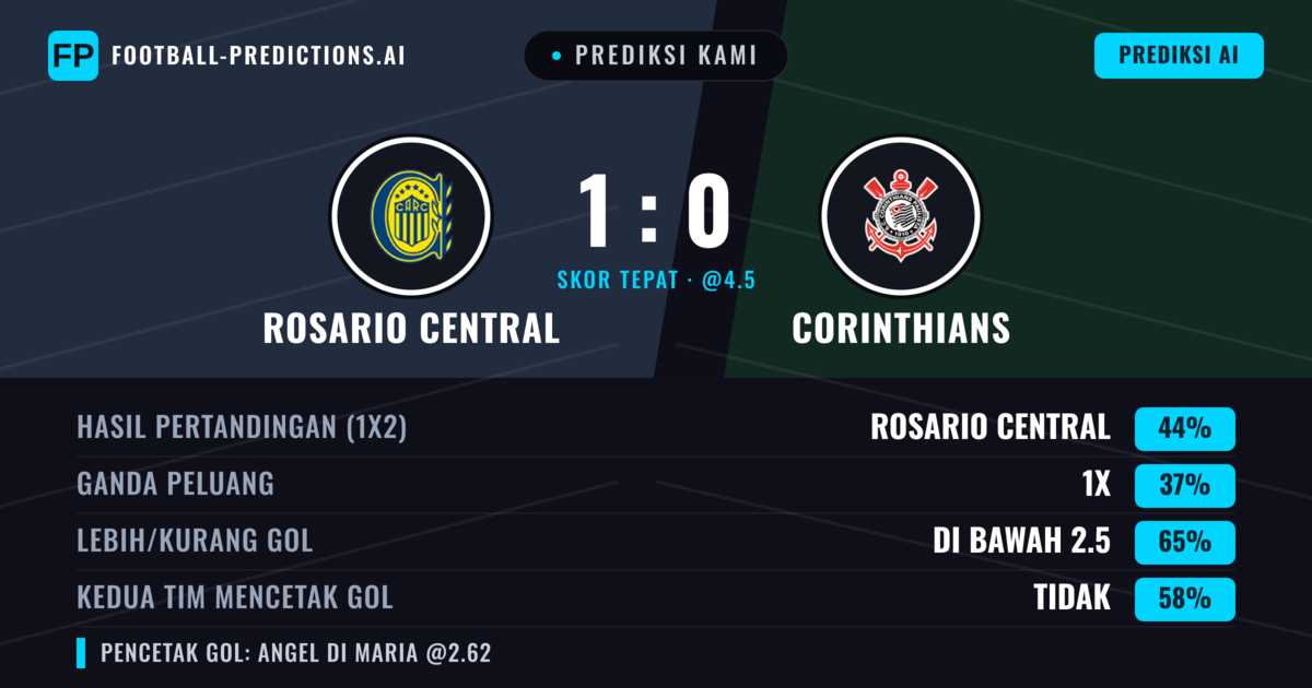Prediksi kami: Rosario Central vs Corinthians — Rosario Central — Menang (43%); Kurang 2.5; Kedua tim mencetak gol: Tidak