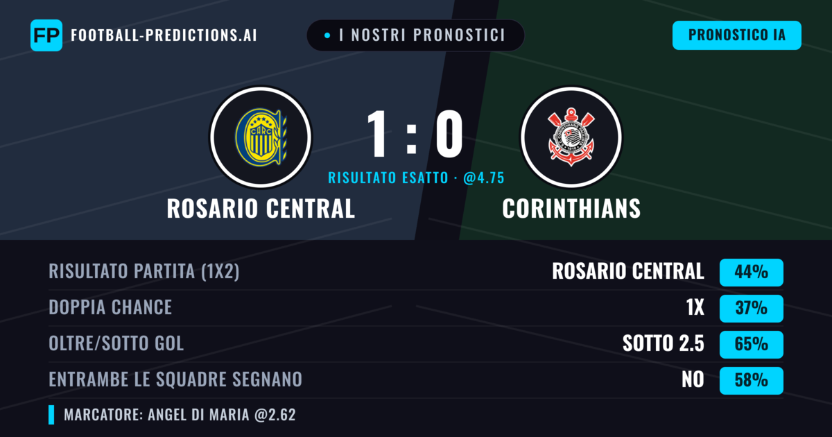 I nostri pronostici: Rosario Central vs Corinthians — Rosario Central — Vince (43%); Sotto 2.5; Entrambe segnano: No