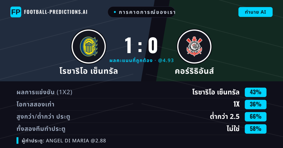 การคาดการณ์ของเรา: โรซาริโอ เซ็นทรัล vs คอร์ริธิอันส์ — โรซาริโอ เซ็นทรัล — ชนะ (41%); ต่ำกว่า 2.5; ทั้งสองทีมทำประตู: ไม่ใช่