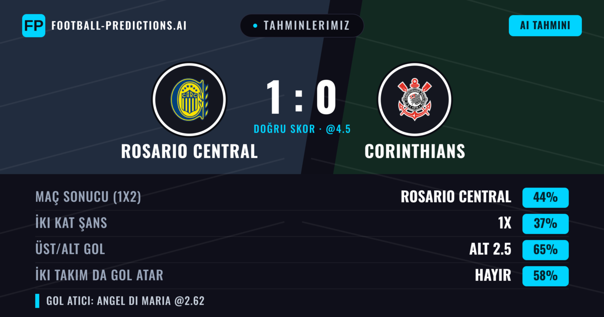 Tahminlerimiz: Rosario Central vs Corinthians — Rosario Central — Kazanmak (43%); Alt 2.5; İki taraf da gol atar: Hayır