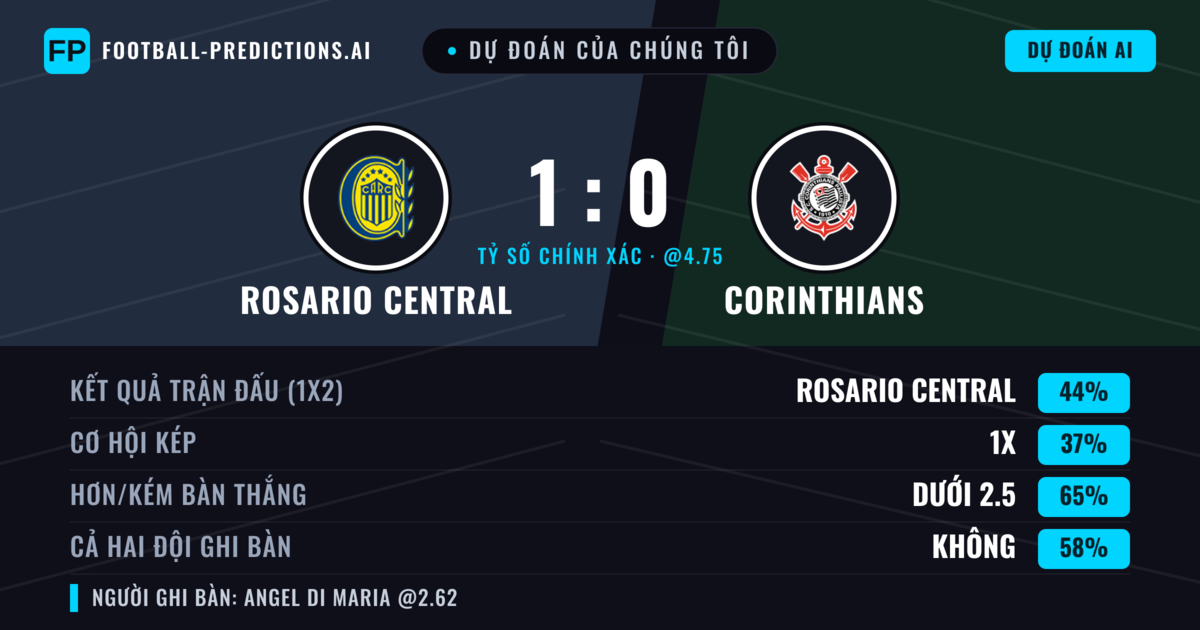 Dự đoán của chúng tôi: Rosario Central vs Corinthians — Rosario Central — Thắng (43%); Ít hơn 2.5; Cả hai ghi bàn: Không