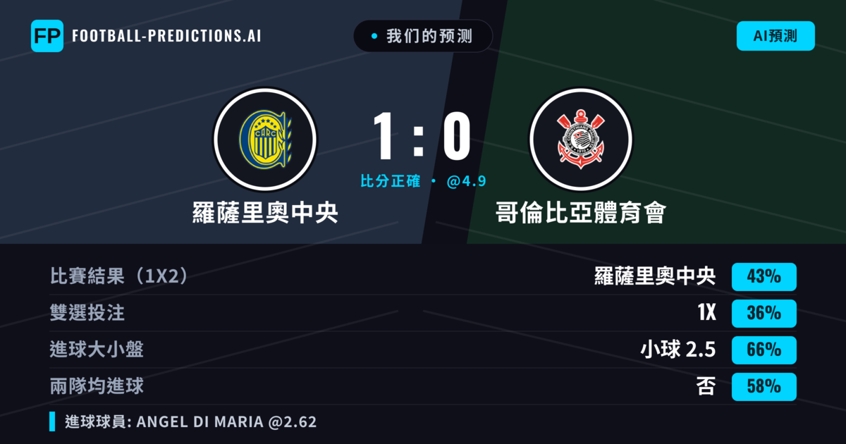 我们的预测: 羅薩里奧中央 對 哥倫比亞體育會 — 羅薩里奧中央 — 勝 (43%); 小球 2.5; 無進球