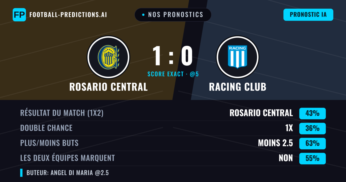 Nos pronostics: Rosario Central vs Racing Club — Rosario Central — Victoire (48%); Moins 2.5; Les deux marquent : Non