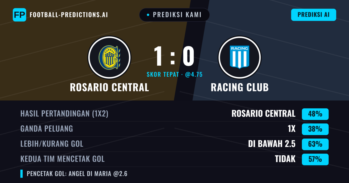 Prediksi kami: Rosario Central vs Racing Club — Rosario Central — Menang (48%); Kurang 2.5; Kedua tim mencetak gol: Tidak