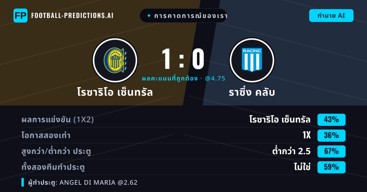 การคาดการณ์ของเรา: โรซาริโอ เซ็นทรัล vs ราซิ่ง คลับ — โรซาริโอ เซ็นทรัล — ชนะ (48%); ต่ำกว่า 2.5; ทั้งสองทีมทำประตู: ไม่ใช่