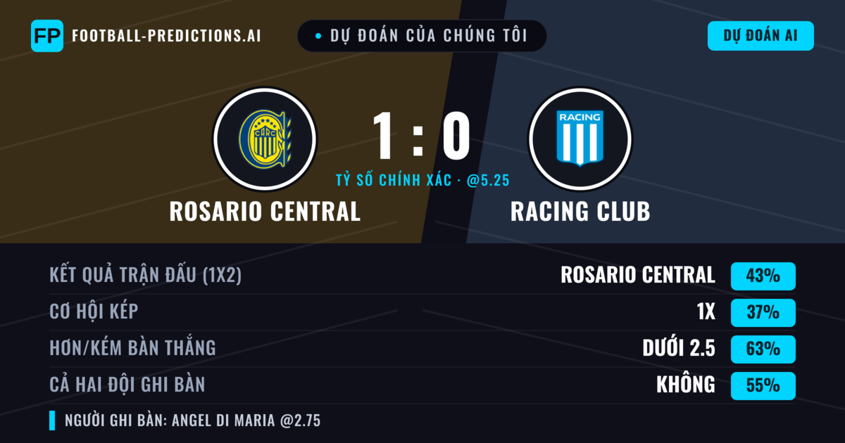 Dự đoán của chúng tôi: Rosario Central vs Racing Club — Rosario Central — Thắng (48%); Ít hơn 2.5; Cả hai ghi bàn: Không
