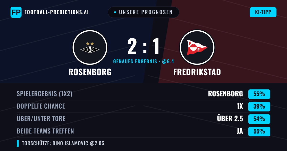 Unsere Prognosen: Rosenborg vs Fredrikstad — Rosenborg — Sieg (54%); Über 2.5; Beide treffen: Ja
