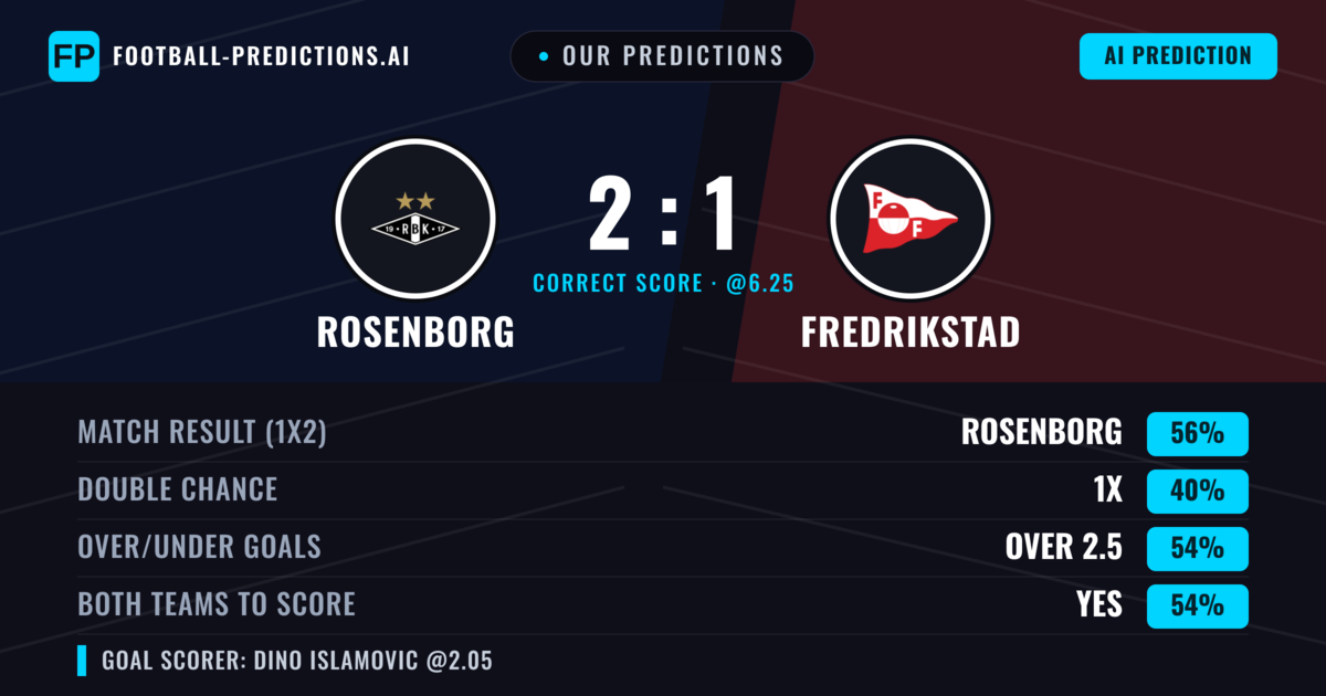 Our Predictions: Rosenborg vs Fredrikstad — Rosenborg — Win (61%); over 2.5; Both teams to score: Yes