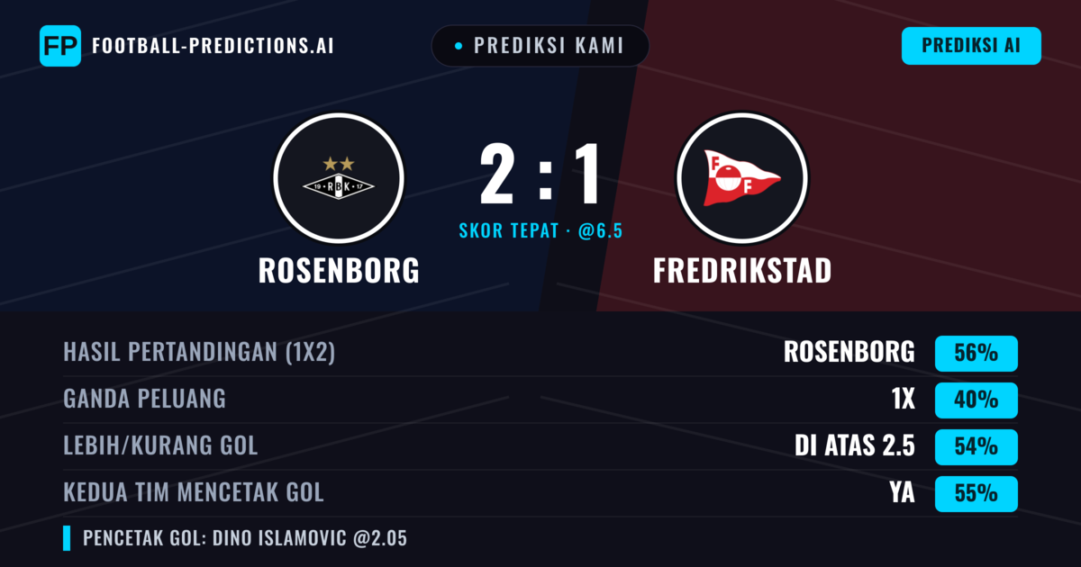Prediksi kami: Rosenborg vs Fredrikstad — Rosenborg — Menang (54%); Lebih 2.5; Kedua tim mencetak gol: Ya