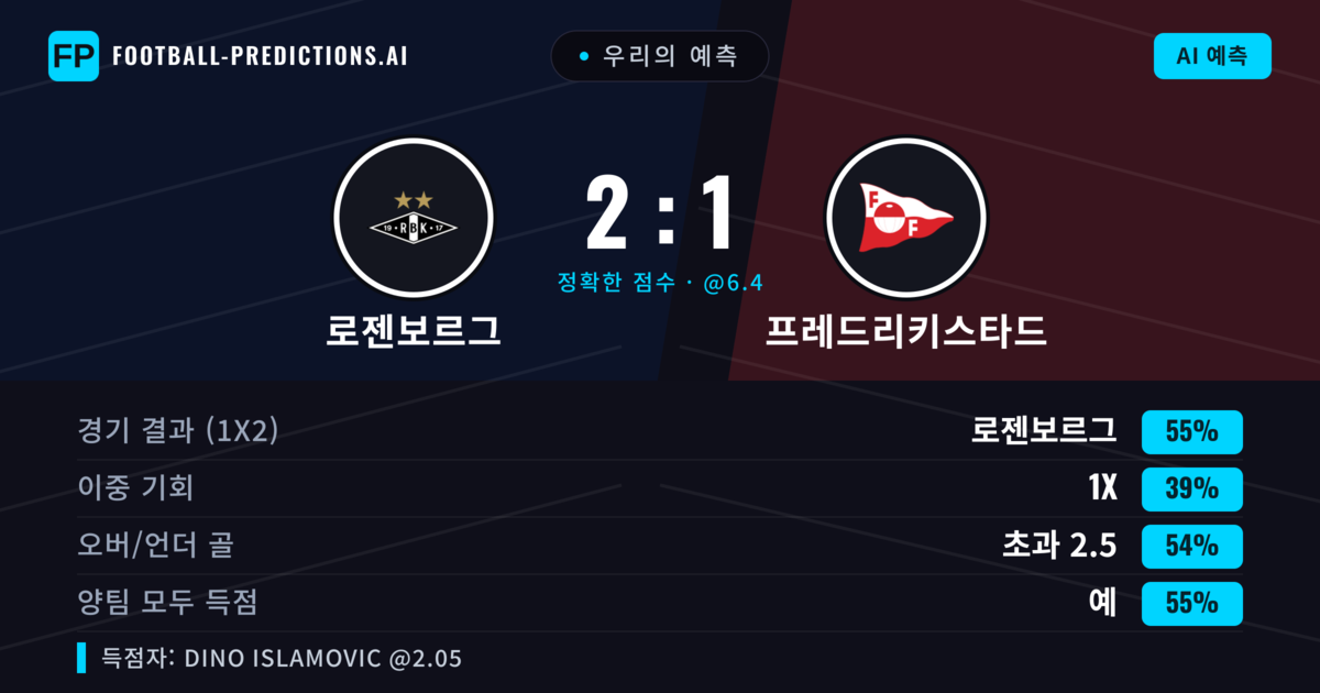 우리의 예측: 로젠보르그 vs 프레드리키스타드 — 로젠보르그 — 승리 (58%); 초과 2.5; 양팀 모두 득점: 예