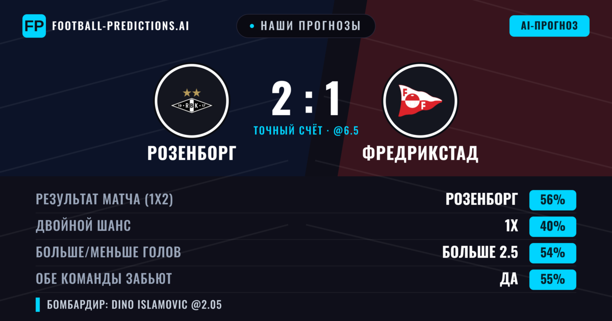 Наши прогнозы: Розенборг против Фредрикстад — Розенборг — Победа (54%); Больше 2.5; Обе забьют Да