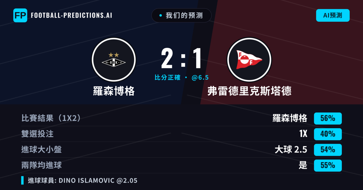 我们的预测: 羅森博格 對 弗雷德里克斯塔德 — 羅森博格 — 勝 (61%); 大球 2.5; 有進球
