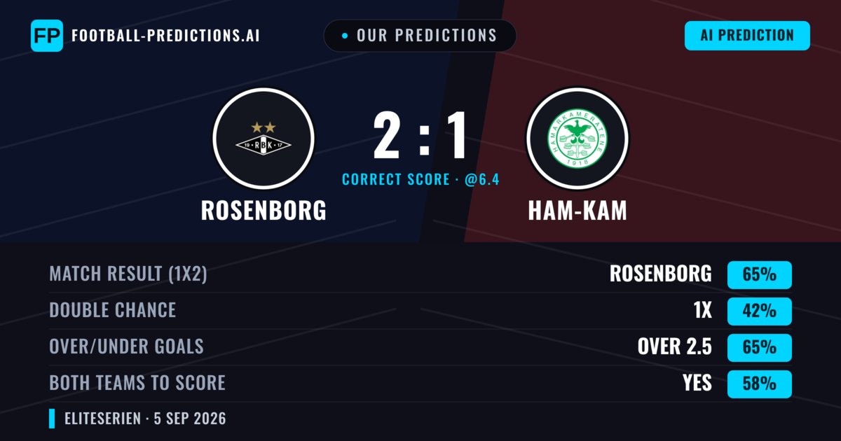 Our Predictions: Rosenborg vs Ham-Kam — Rosenborg — Win (69%); over 2.5; Both teams to score: Yes