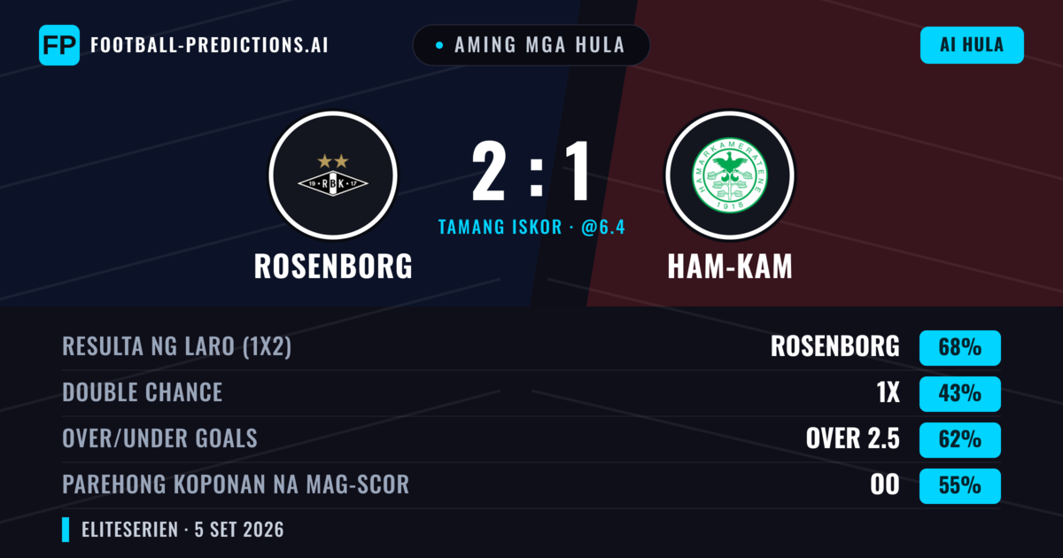 Aming mga hula: Rosenborg vs Ham-Kam — Rosenborg — Manalo (69%); Over 2.5; Parehong magbubuo: Oo