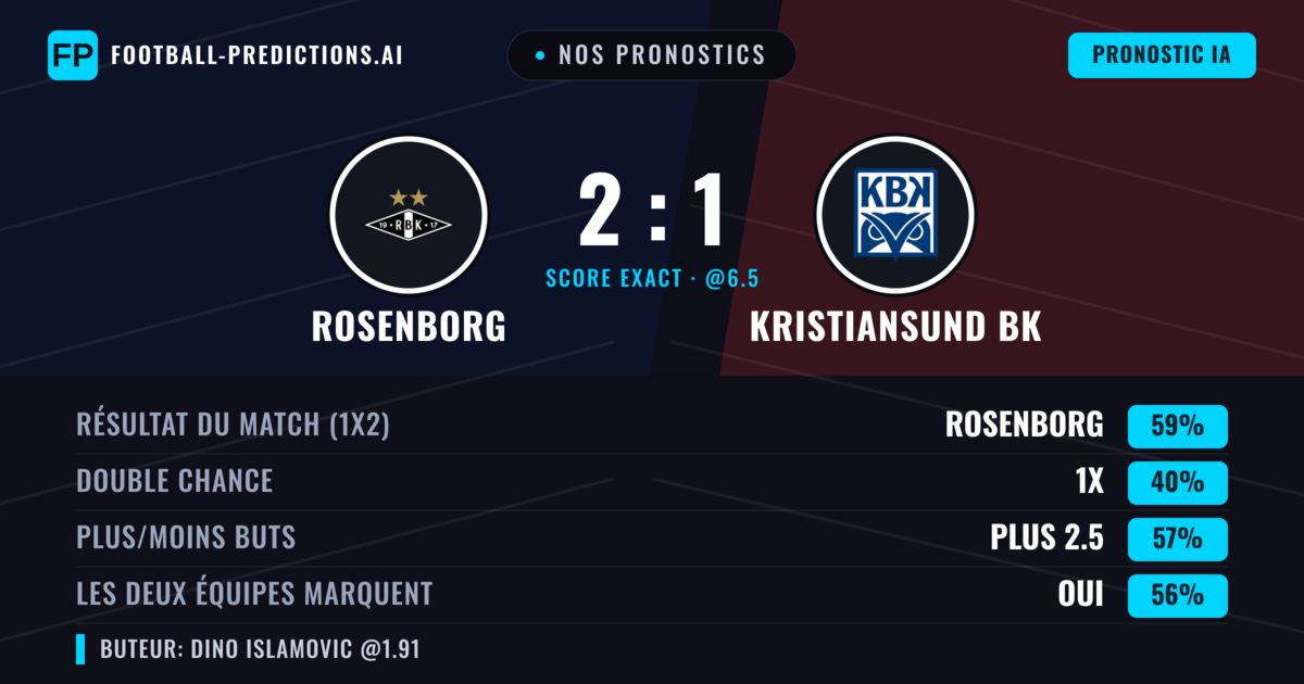 Nos pronostics: Rosenborg vs Kristiansund BK — Rosenborg — Victoire (59%); Plus 2.5; Les deux marquent : Oui