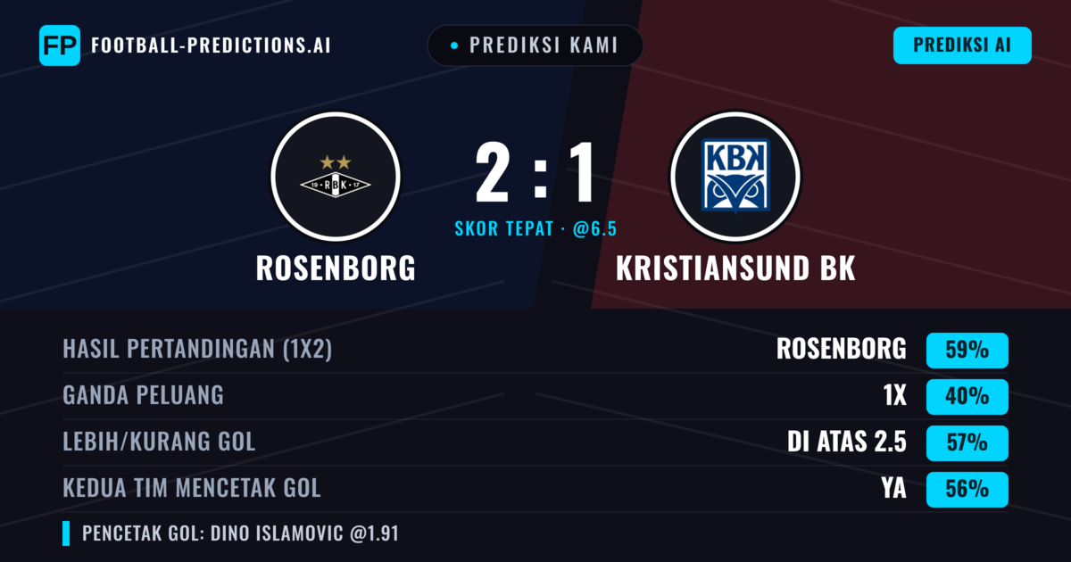 Prediksi kami: Rosenborg vs Kristiansund BK — Rosenborg — Menang (59%); Lebih 2.5; Kedua tim mencetak gol: Ya