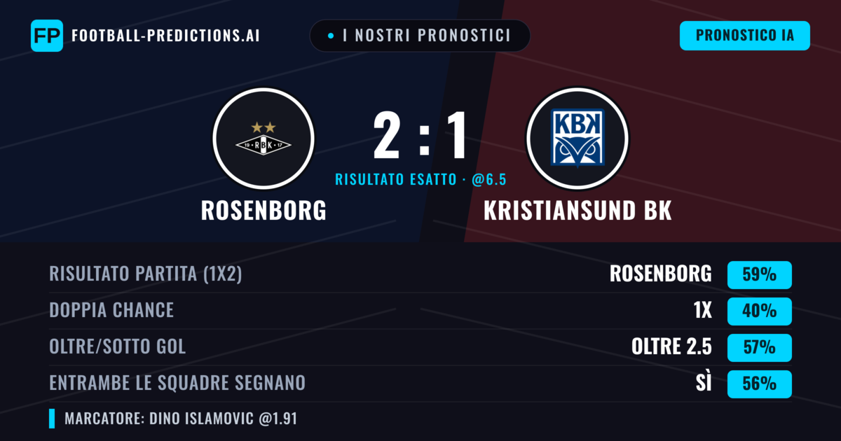 I nostri pronostici: Rosenborg vs Kristiansund BK — Rosenborg — Vince (59%); Oltre 2.5; Entrambe segnano: Sì