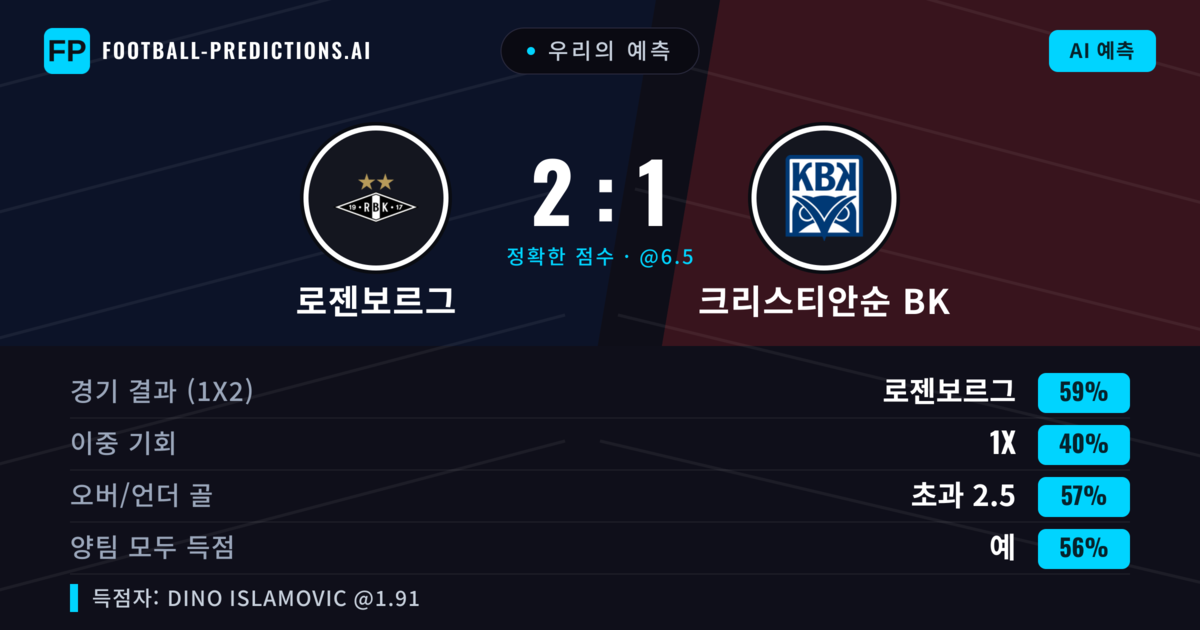 우리의 예측: 로젠보르그 vs 크리스티안순 BK — 로젠보르그 — 승리 (59%); 초과 2.5; 양팀 모두 득점: 예