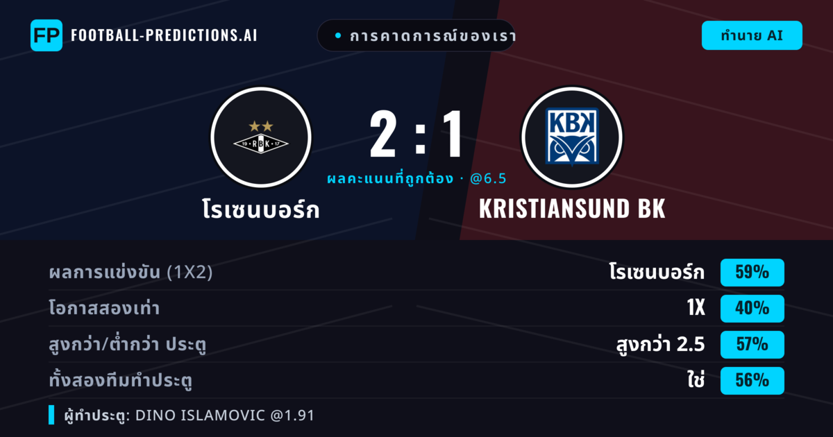 การคาดการณ์ของเรา: โรเซนบอร์ก vs Kristiansund BK — โรเซนบอร์ก — ชนะ (59%); เกิน 2.5; ทั้งสองทีมทำประตู: ใช่