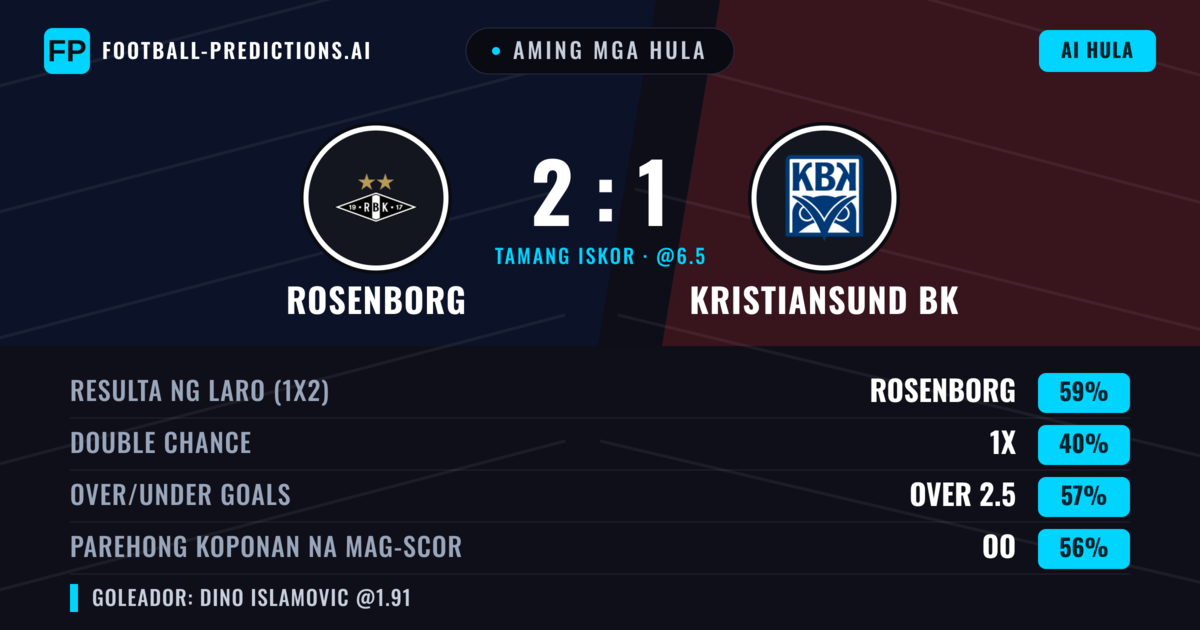 Aming mga hula: Rosenborg vs Kristiansund BK — Rosenborg — Manalo (59%); Over 2.5; Parehong magbubuo: Oo