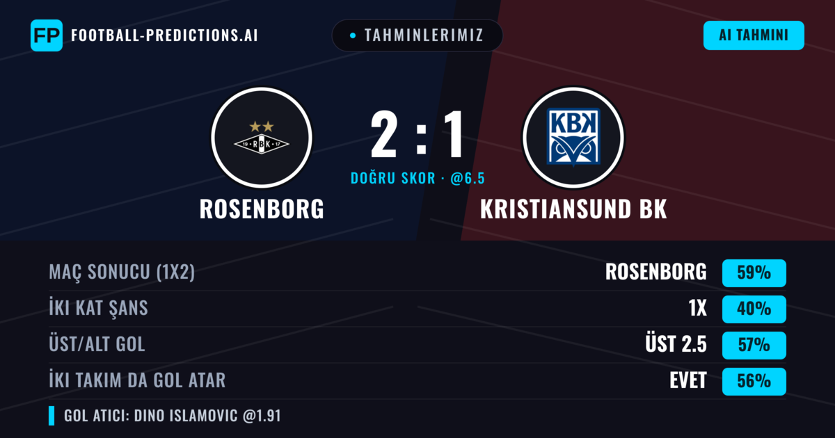 Tahminlerimiz: Rosenborg vs Kristiansund BK — Rosenborg — Kazanmak (59%); Üst 2.5; İki taraf da gol atar: Evet