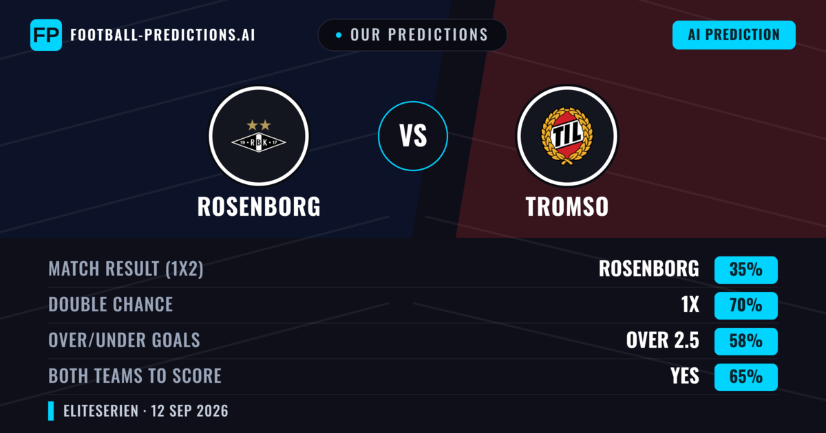 Our Predictions: Rosenborg vs Tromso — Draw (35%); over 2.5; Both teams to score: Yes