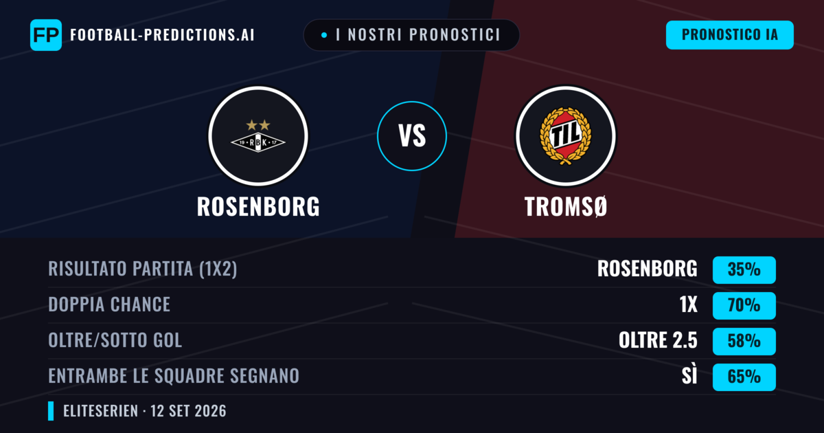 I nostri pronostici: Rosenborg vs Tromsø — Pareggio (35%); Oltre 2.5; Entrambe segnano: Sì