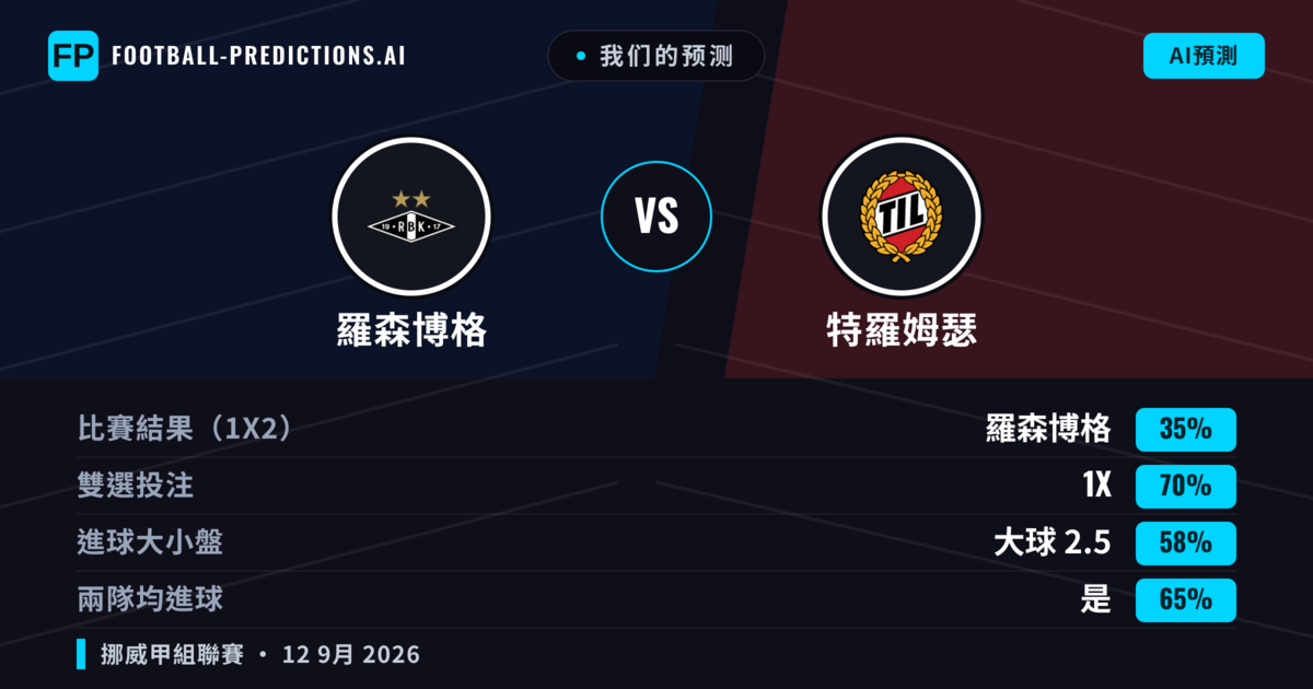 我们的预测: 羅森博格 對 特羅姆瑟 — 平 (35%); 大球 2.5; 有進球