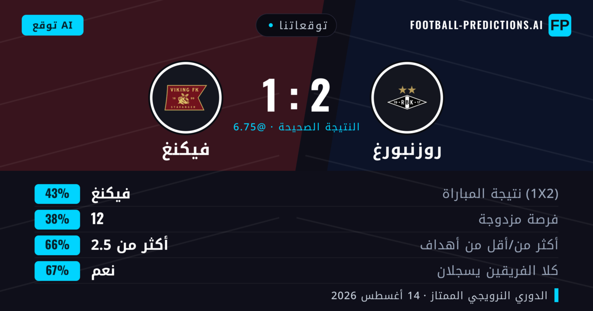 توقعاتنا: روزنبورغ ضد فيكنغ — روزنبورغ — فوز (39%); أكثر من 2.5; هدفين أو أكثر