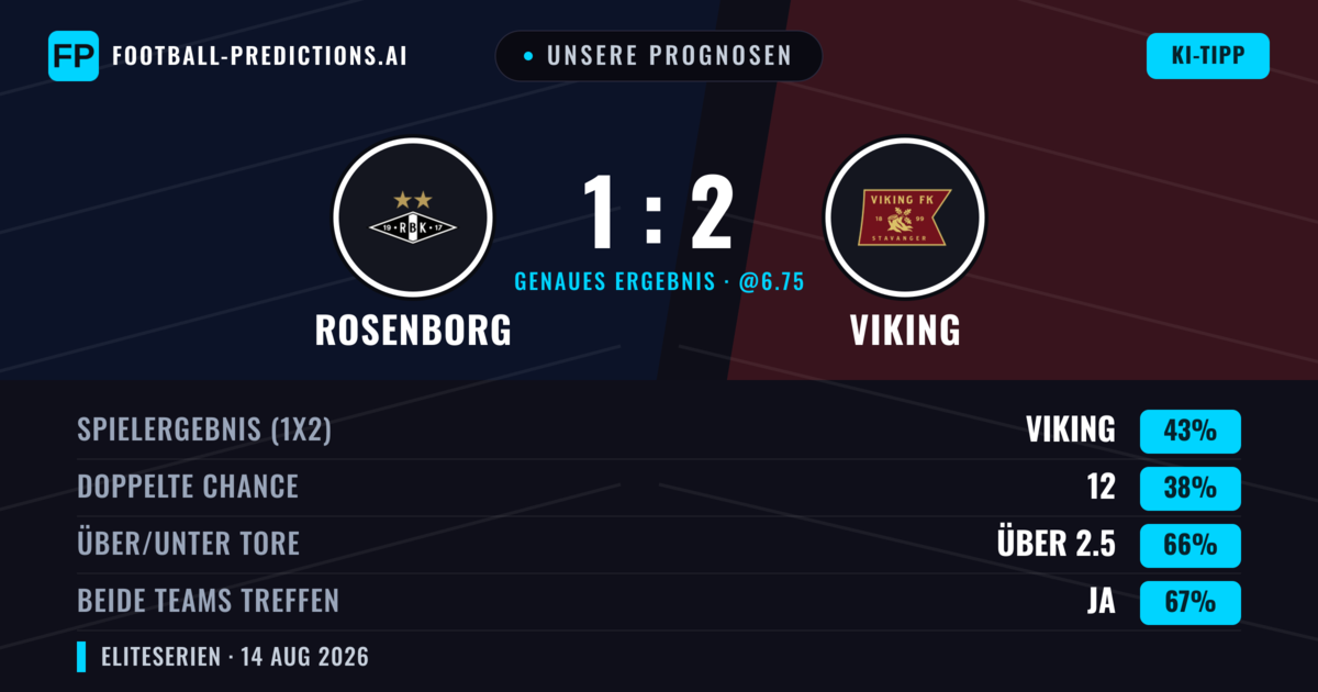 Unsere Prognosen: Rosenborg vs Viking — Rosenborg — Sieg (39%); Über 2.5; Beide treffen: Ja