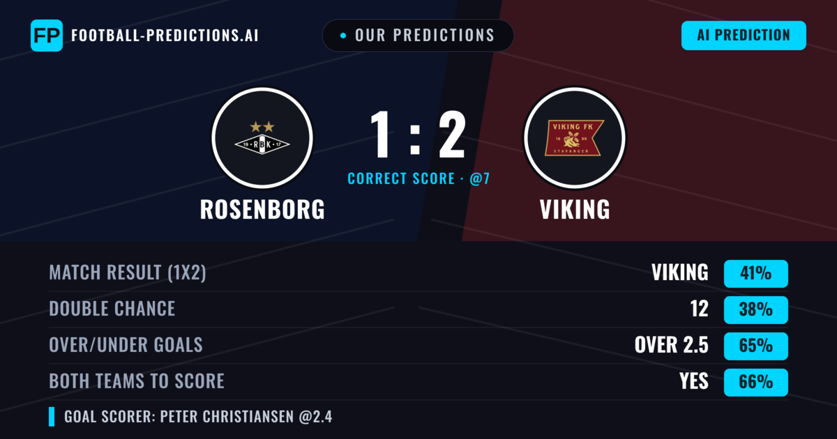 Our Predictions: Rosenborg vs Viking — Rosenborg — Win (39%); over 2.5; Both teams to score: Yes