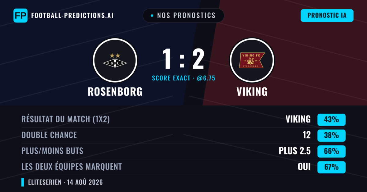 Nos pronostics: Rosenborg vs Viking — Rosenborg — Victoire (39%); Plus 2.5; Les deux marquent : Oui